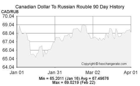 rubles to cdn|Convert from Russian Rouble (RUB) to Canadian Dollar (CAD)